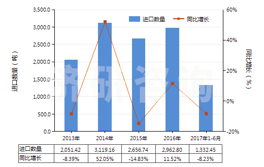 2013-2017年6月中國(guó)非海綿硫化橡膠型材、異型材及桿(HS40082900)進(jìn)口量及增速統(tǒng)計(jì)